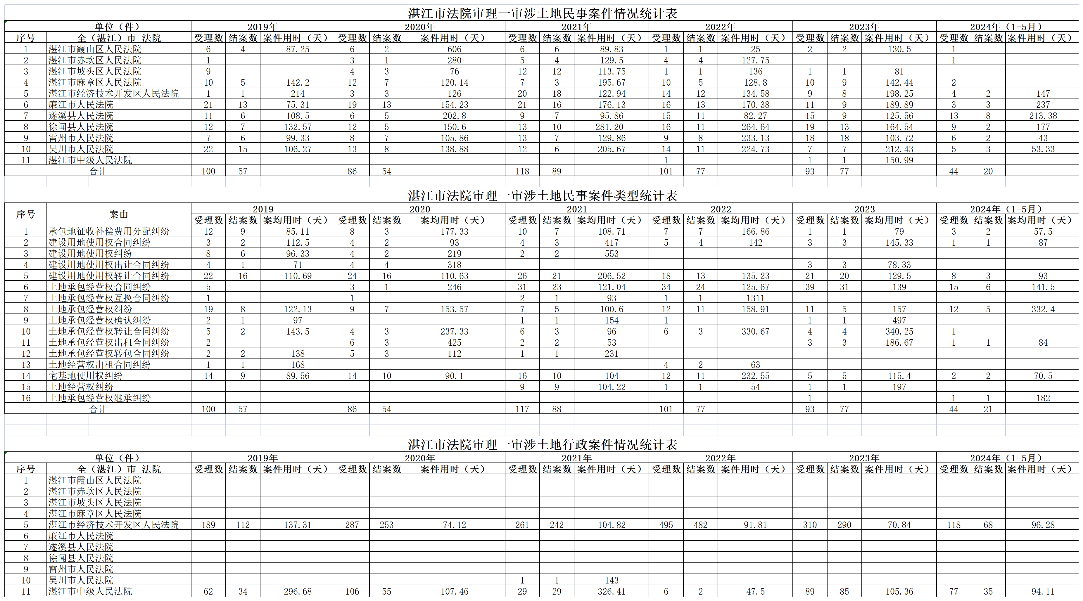 湛江市法院审理一审涉土地民事案件情况统计表_Sheet1.png