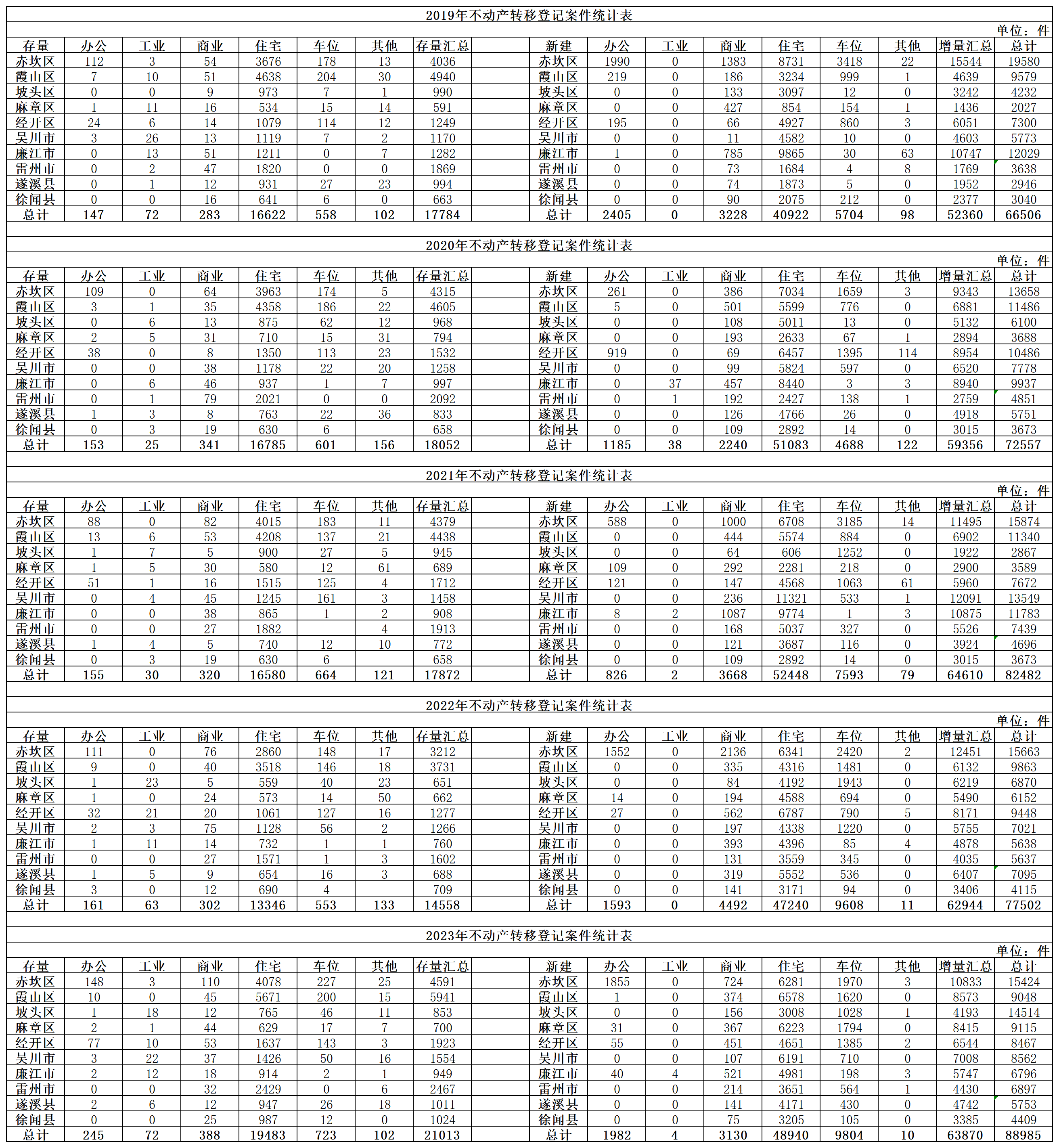 2019-2023年不动产转移登记案件统计表.png